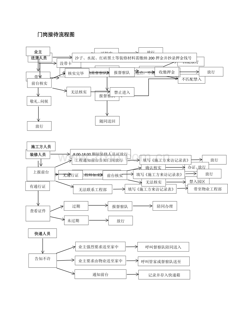 小区门岗工作流程图.doc_第1页