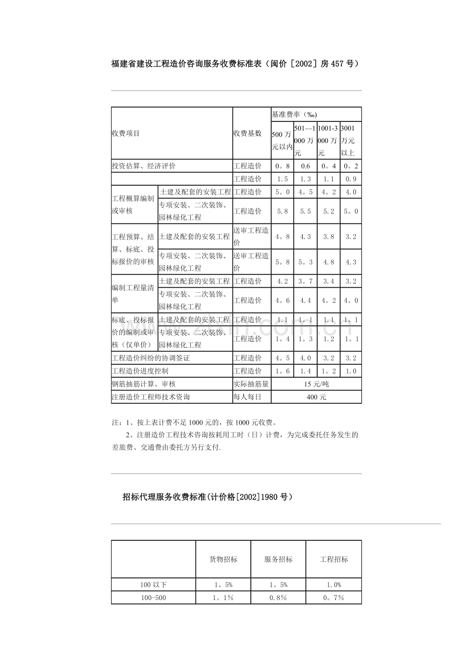 福建省建设工程造价咨询服务收费标准表.doc_第1页