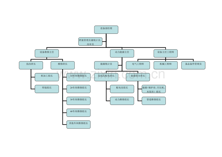 组织架构、岗位职责、KPI考核指标-(设备管理部).doc_第1页