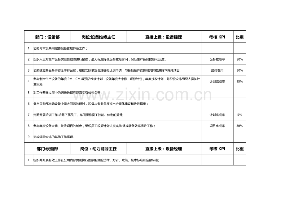 组织架构、岗位职责、KPI考核指标-(设备管理部).doc_第2页