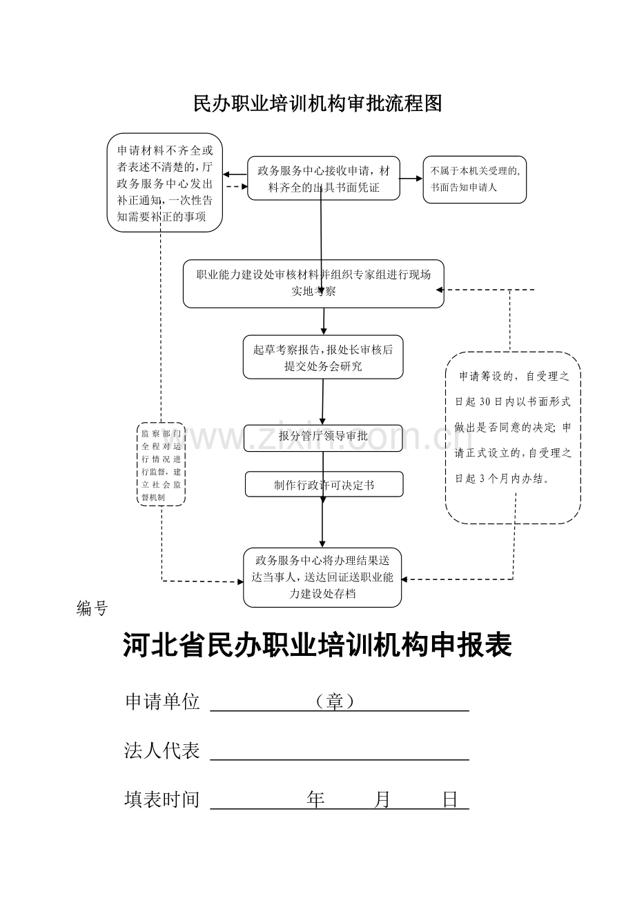 一、事项名称民办职业培训学校审批.doc_第3页