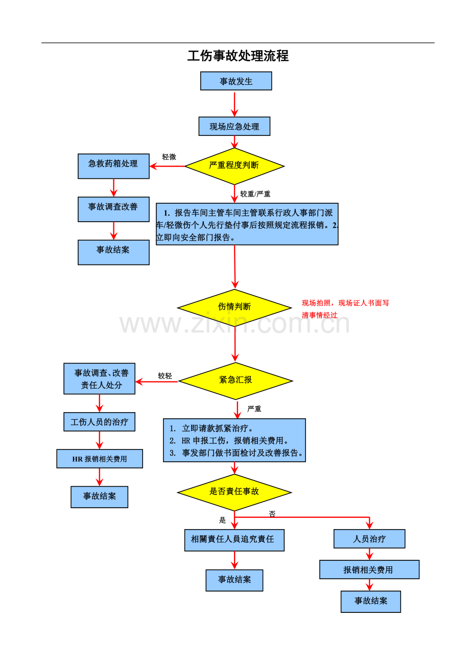 事故应急处理流程图.doc_第1页