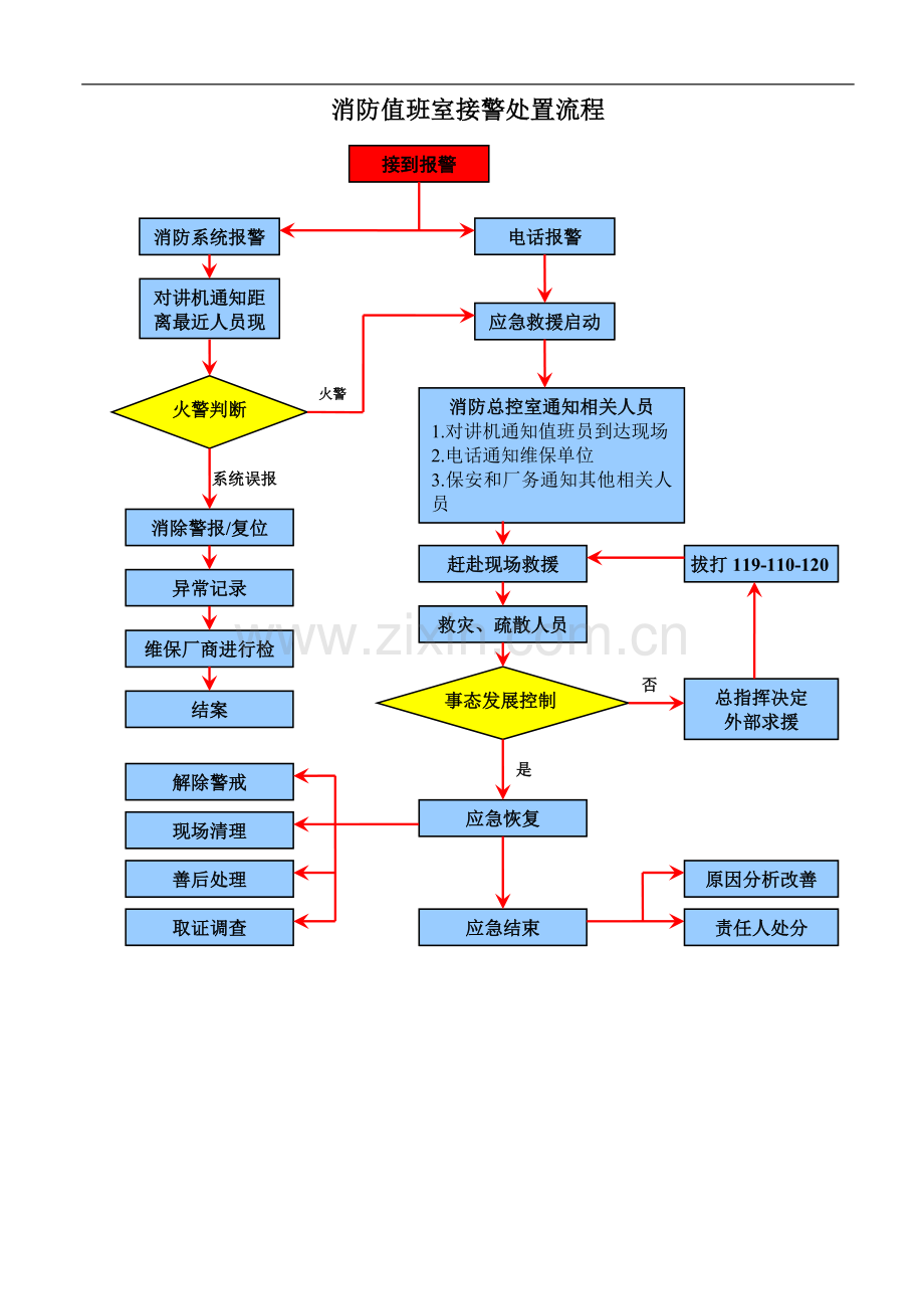 事故应急处理流程图.doc_第3页