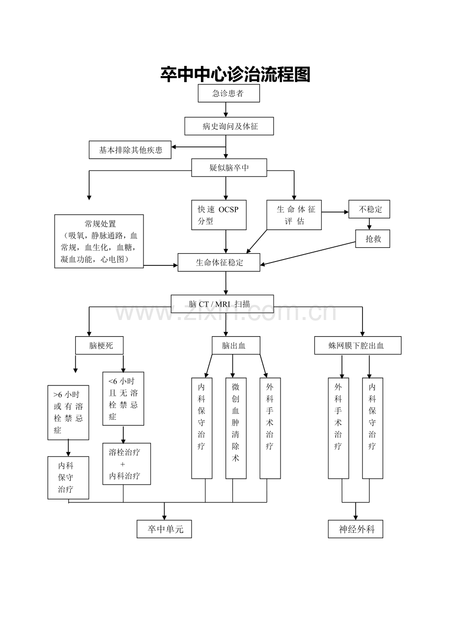 脑卒中诊治流程图.doc_第1页