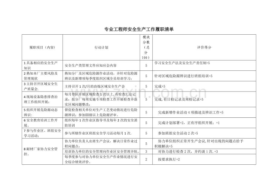 安全履职清单.doc_第1页