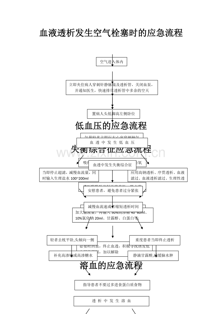 血液透析应急流程图+(1).doc_第1页