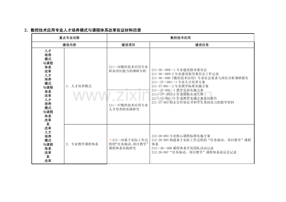 中央财政重点支持专业建设进度表建筑工程施工专业.doc_第1页