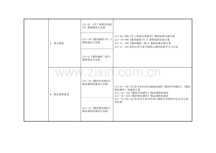 中央财政重点支持专业建设进度表建筑工程施工专业.doc_第2页