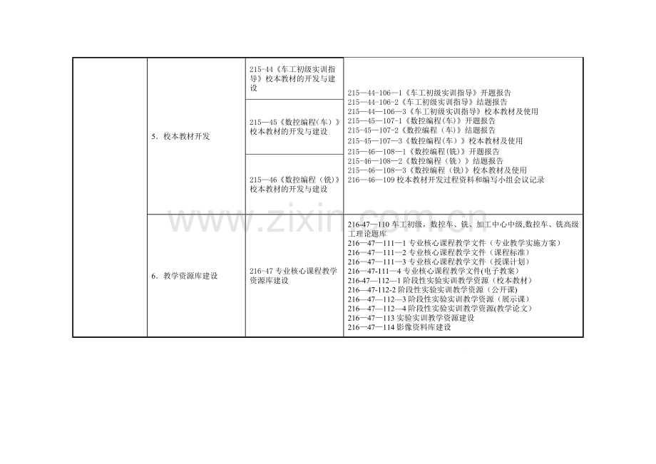 中央财政重点支持专业建设进度表建筑工程施工专业.doc_第3页