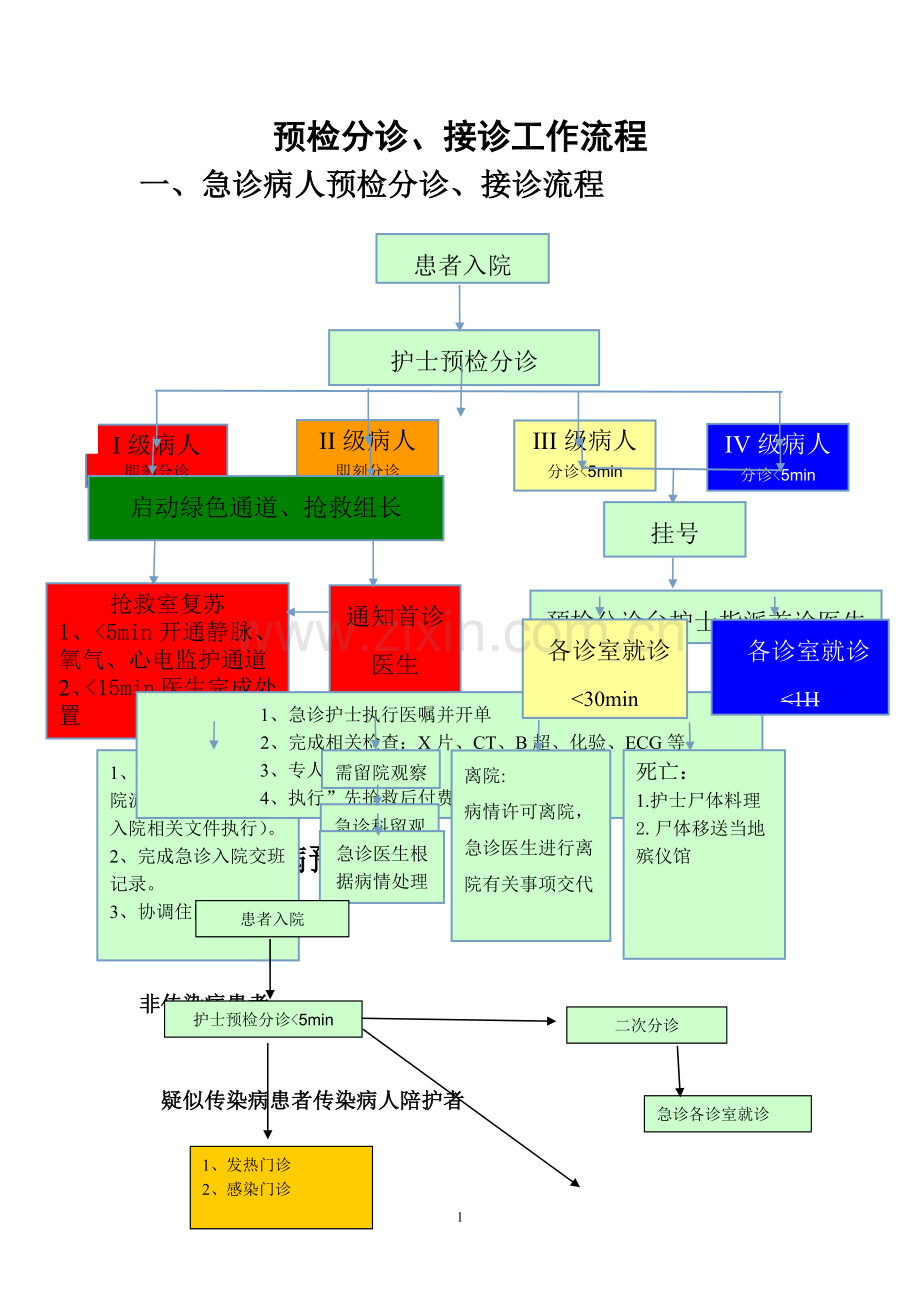 急诊常见预检分诊、接诊工作流程.doc_第1页