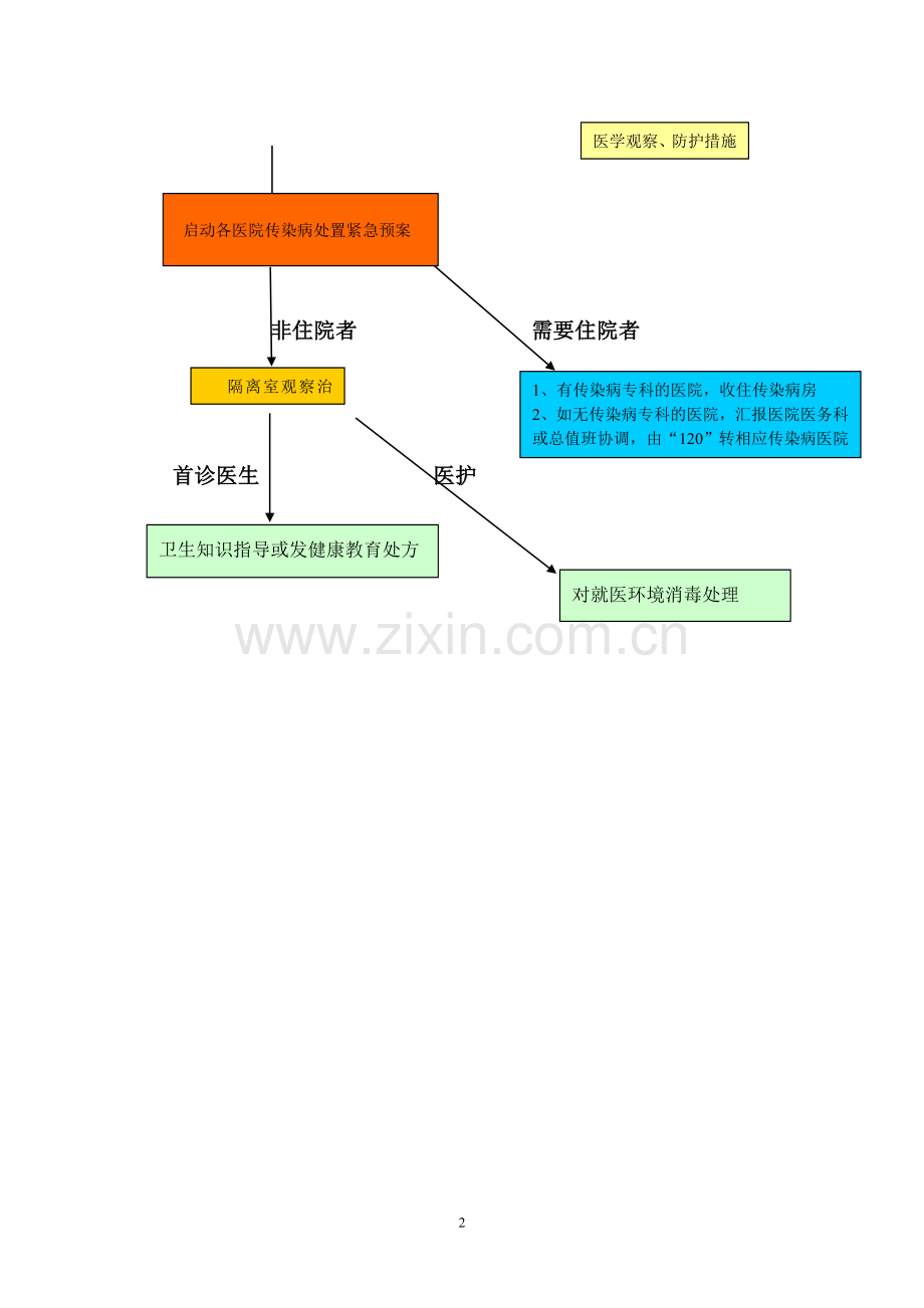 急诊常见预检分诊、接诊工作流程.doc_第2页