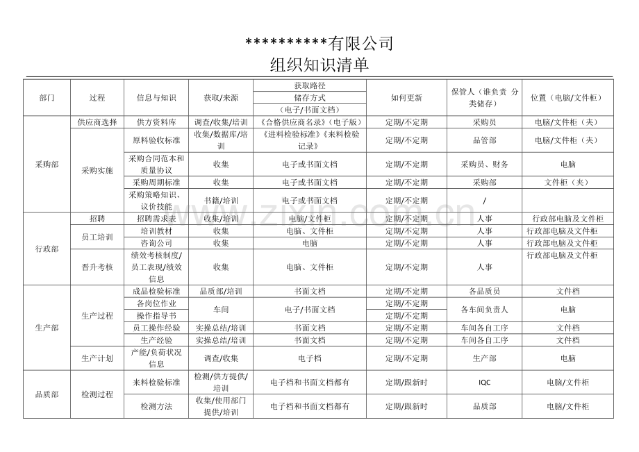 组织知识管理一览表.doc_第1页