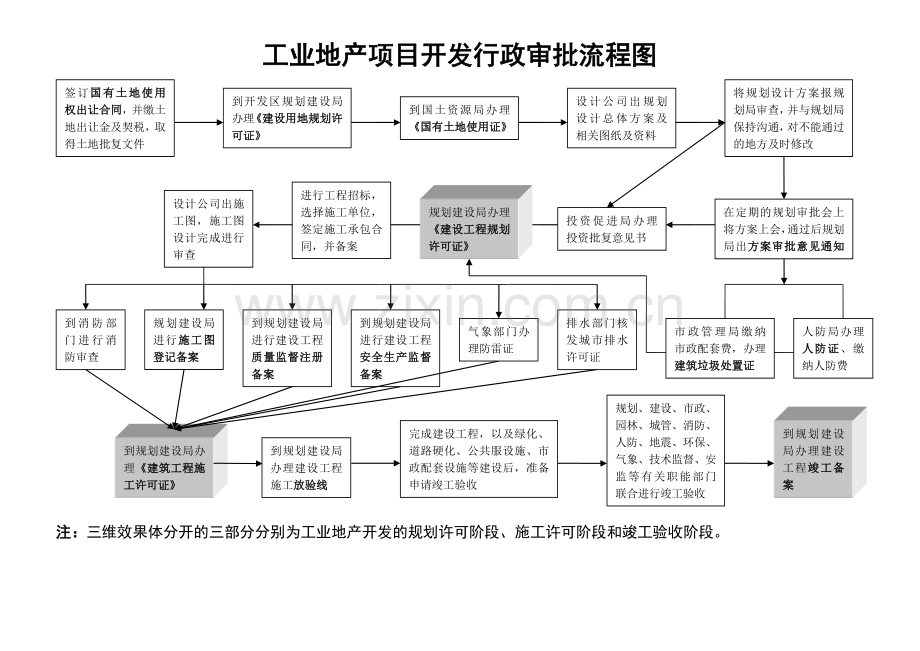 工业地产开发行政审批流程图.doc_第1页