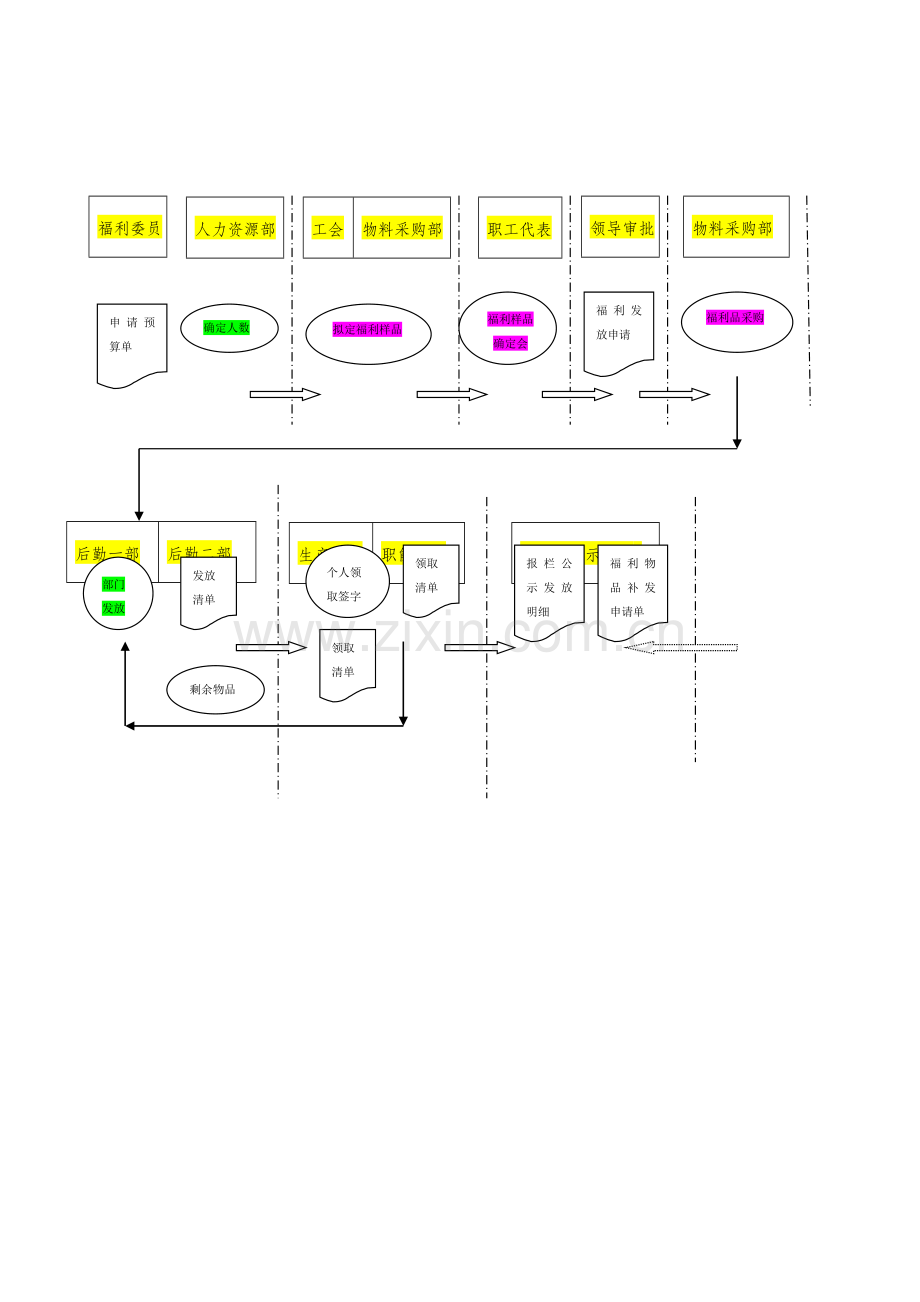 职工生活福利发放流程及管理办法.doc_第2页