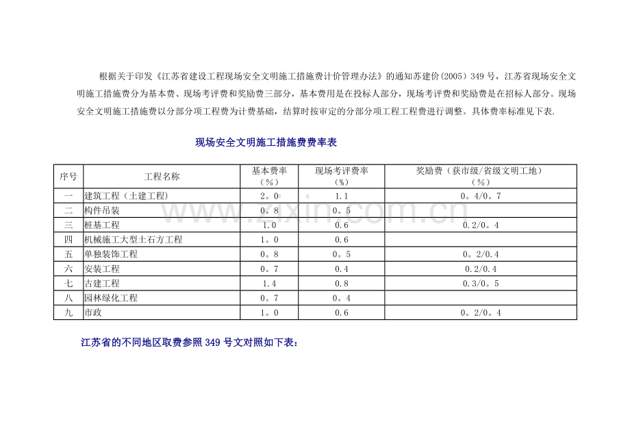 江苏各地费用说明(现场安全文明施工措施费费率表).doc_第1页