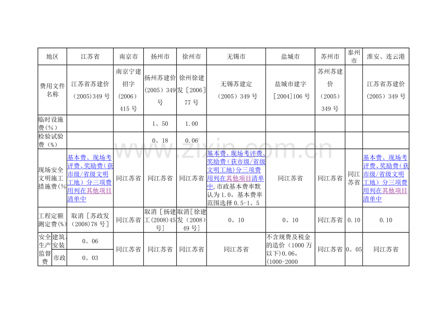 江苏各地费用说明(现场安全文明施工措施费费率表).doc_第2页