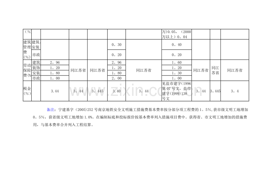 江苏各地费用说明(现场安全文明施工措施费费率表).doc_第3页