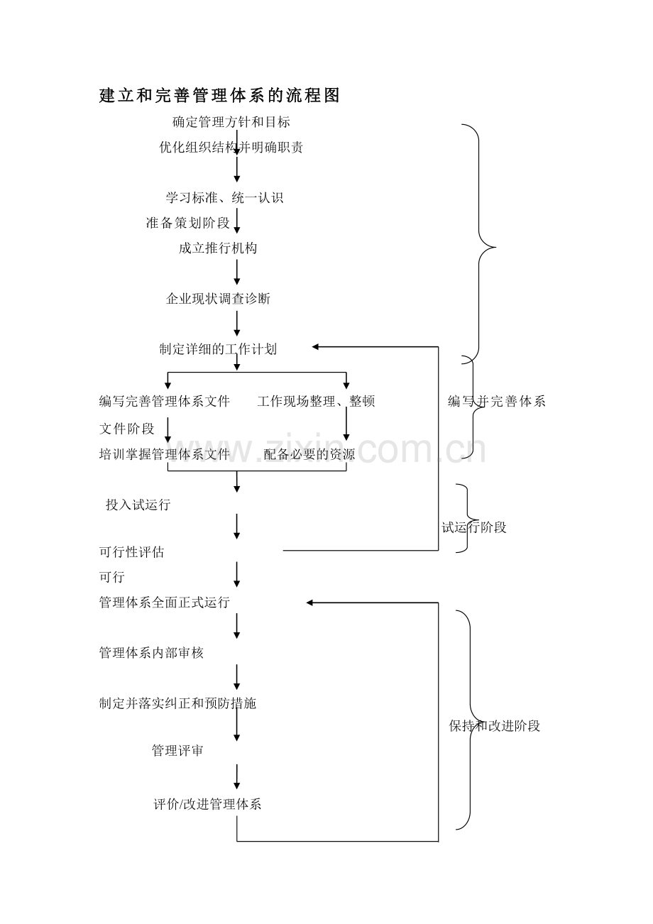 建立和完善管理体系的流程图.doc_第1页