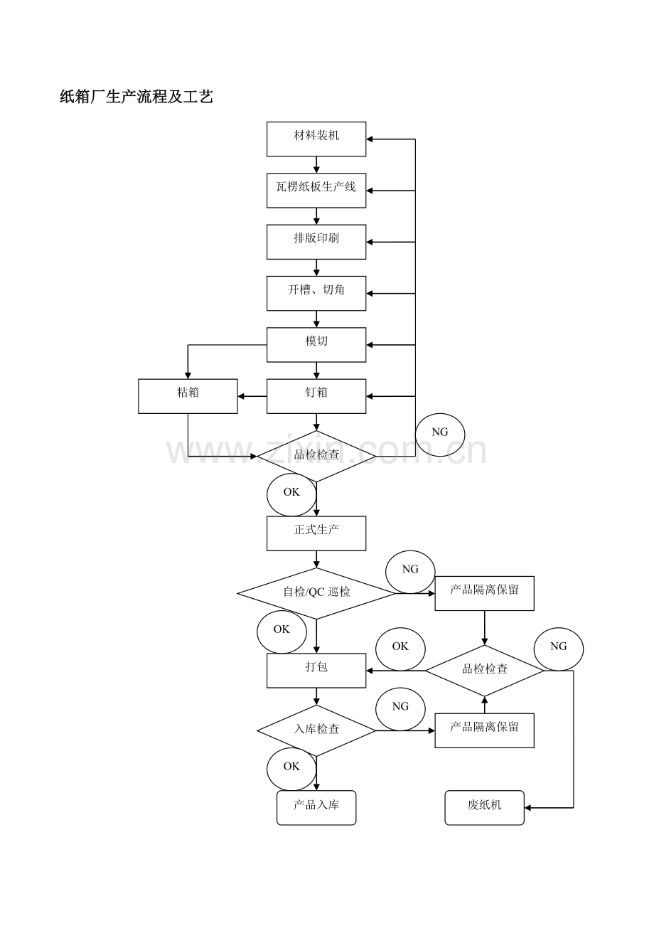 纸箱厂生产流程图.doc_第1页