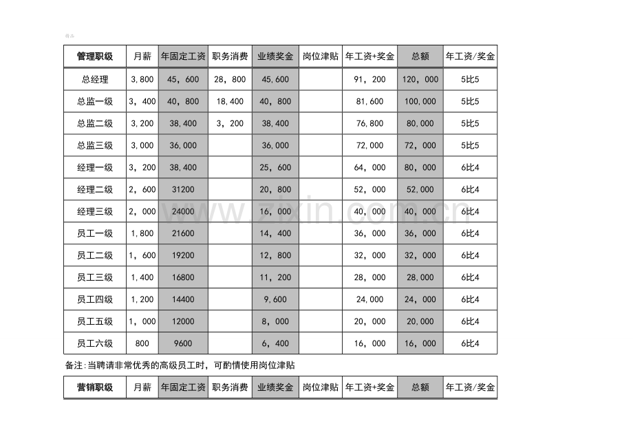 岗位职级与薪酬等级表.doc_第3页