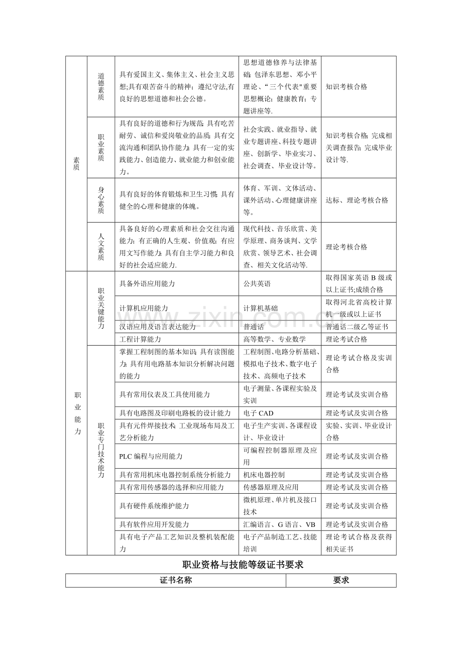 应用电子技术专业人才培养计划.doc_第3页