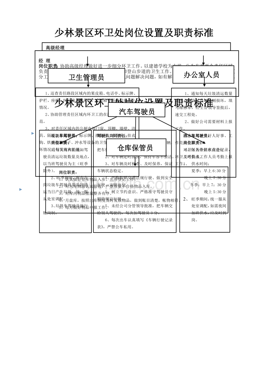 环卫处岗位职责架构图.doc_第1页