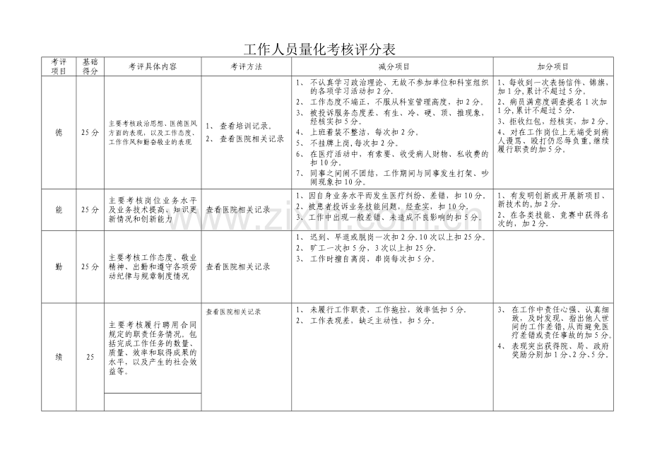 工作人员量化考核评分表.doc_第1页