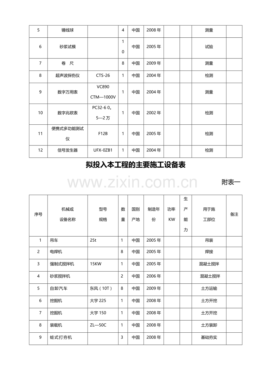 装饰工程拟投入工程和检测设备.doc_第3页