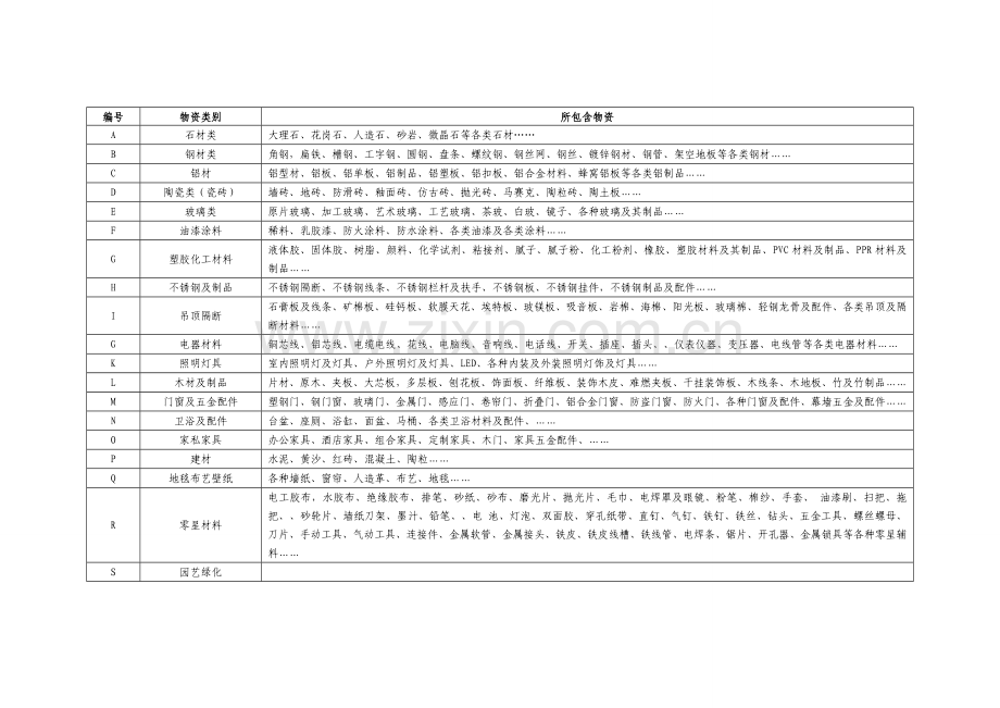 物资类别分类表.doc_第1页