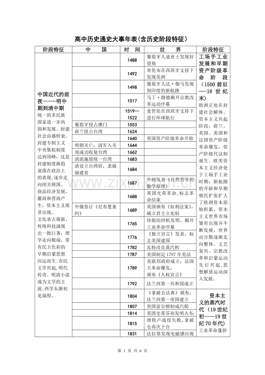 最全高中历史通史大事年表(含历史阶段特征).doc_第1页