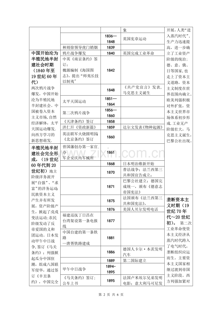 最全高中历史通史大事年表(含历史阶段特征).doc_第2页