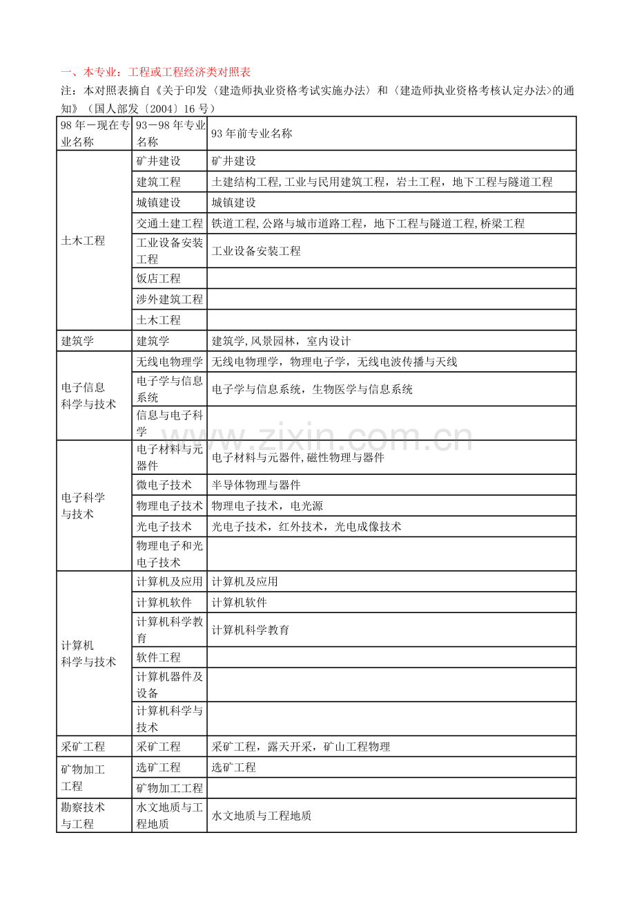 一级建造师专业对照表：本专业、相近专业.docx_第1页