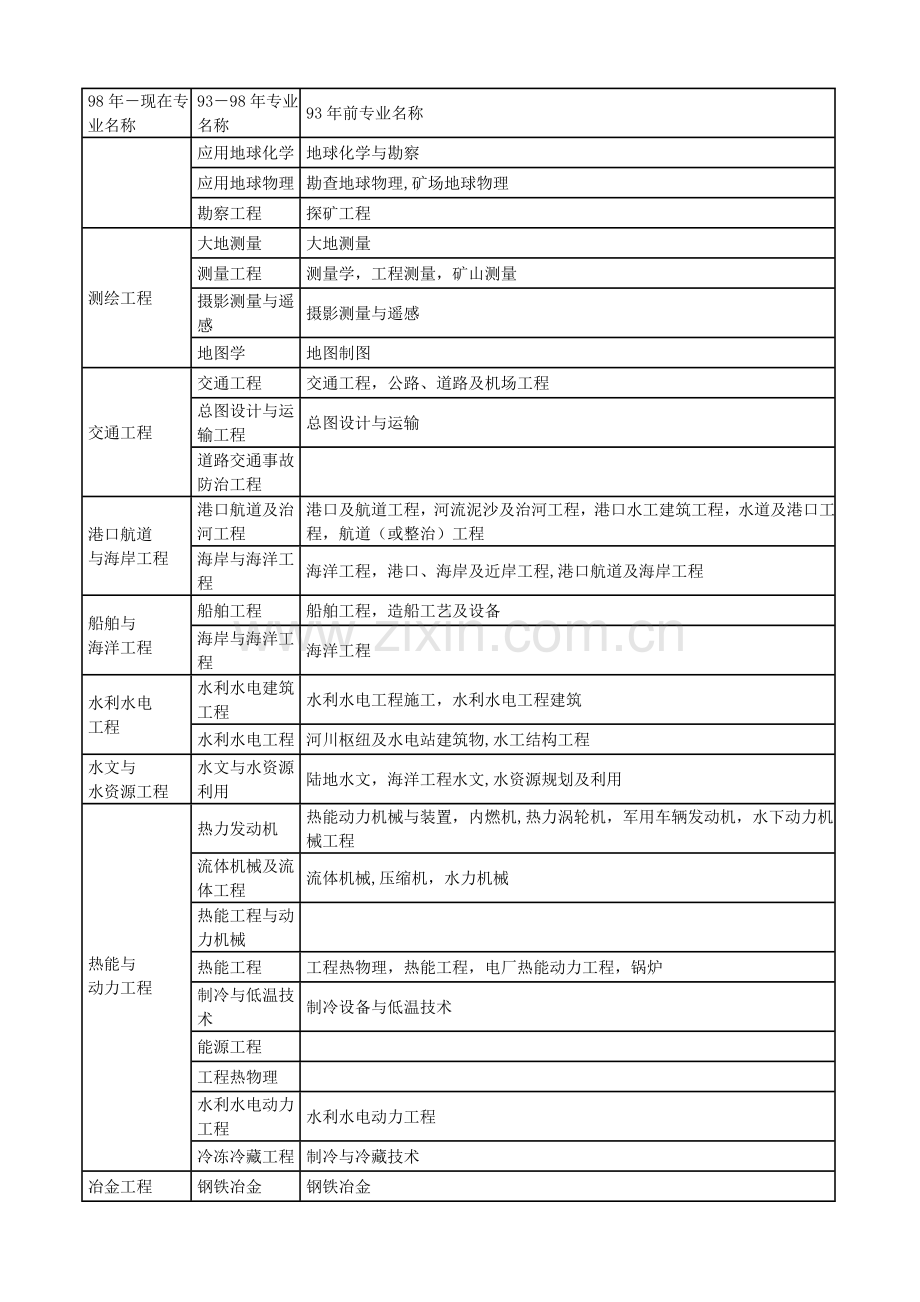 一级建造师专业对照表：本专业、相近专业.docx_第2页