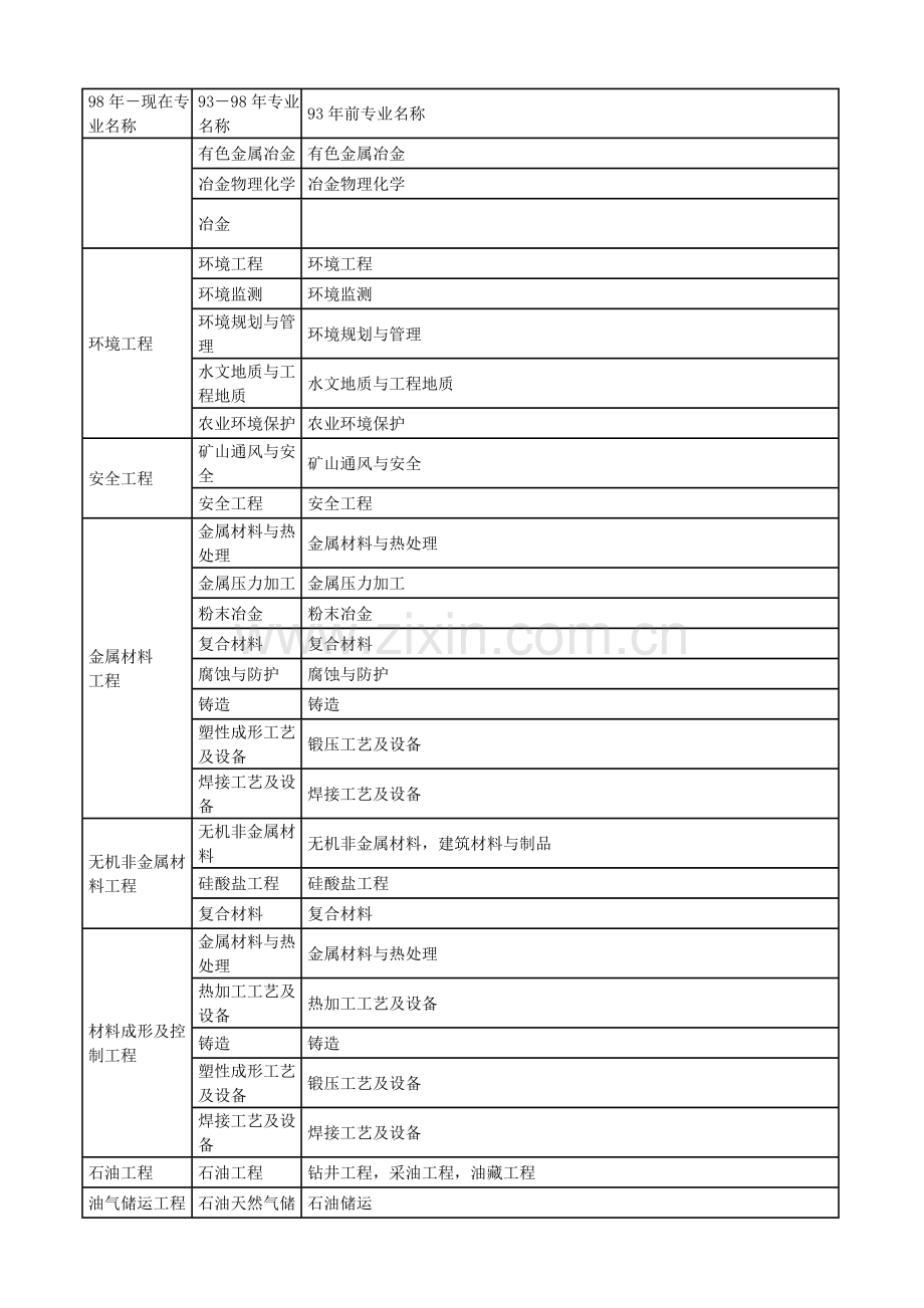 一级建造师专业对照表：本专业、相近专业.docx_第3页