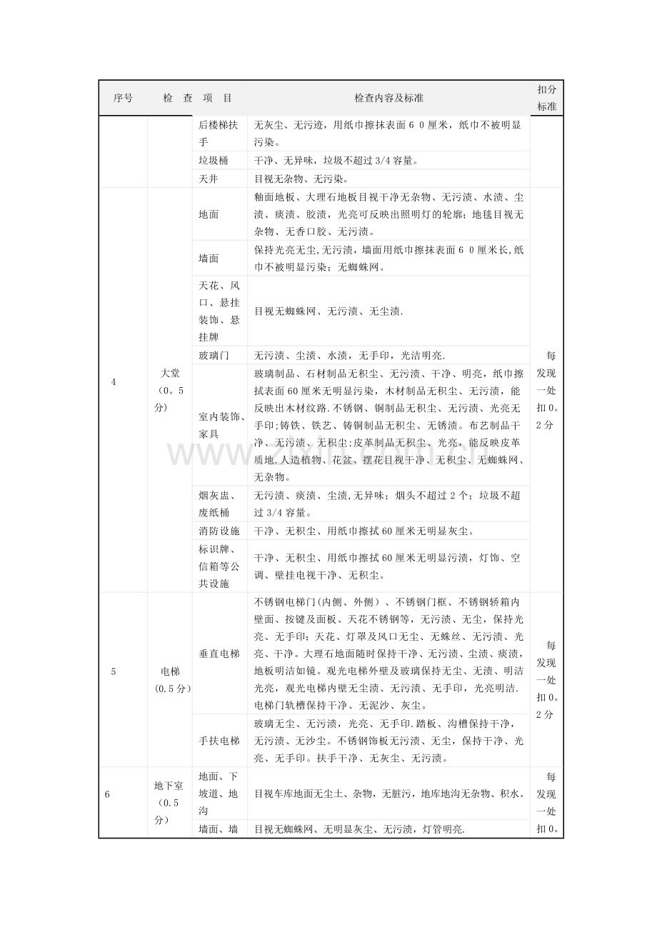 清洁考核检查评分标准.doc_第2页