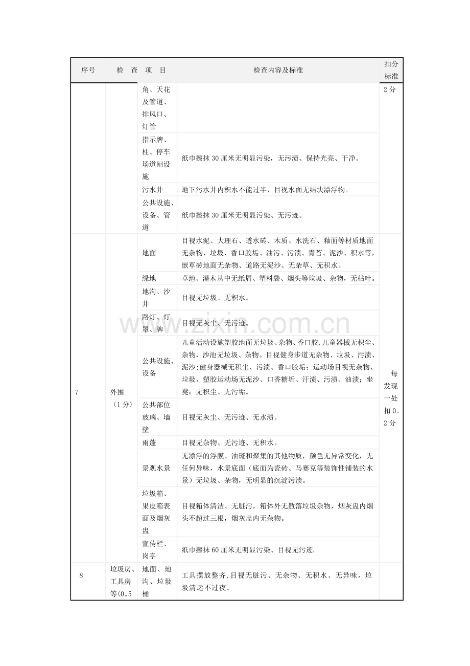 清洁考核检查评分标准.doc_第3页