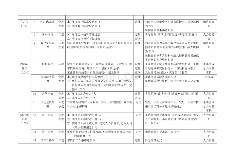 子公司总经理考核方案.doc_第2页