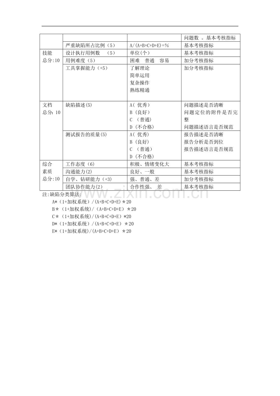 测试人员绩效评价标准.doc_第3页