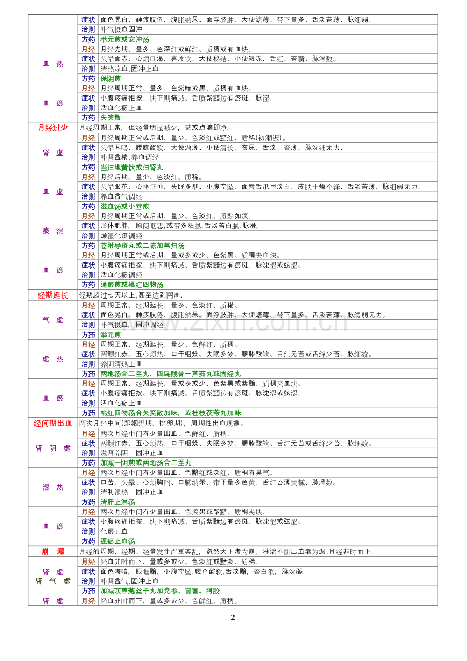 中医执业医师七版中医妇科学整理(烤焦的人).doc_第2页