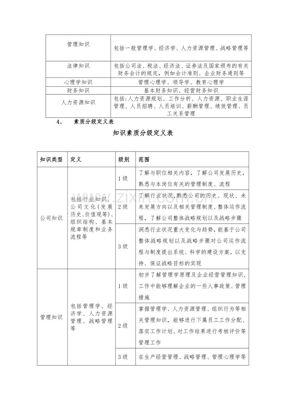 管理人员素质模型库.doc_第2页