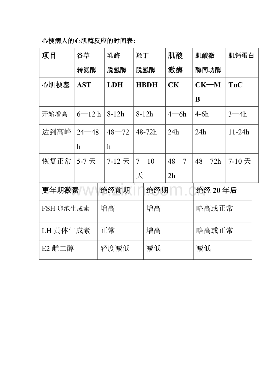 心梗病人的心肌酶反应的时间表.doc_第1页