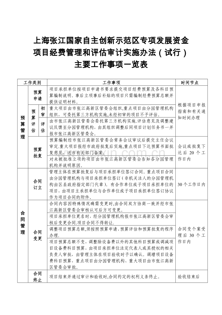 上海张江国家自主创新示范区专项发展资金项目经费管理和评价审计.doc_第1页