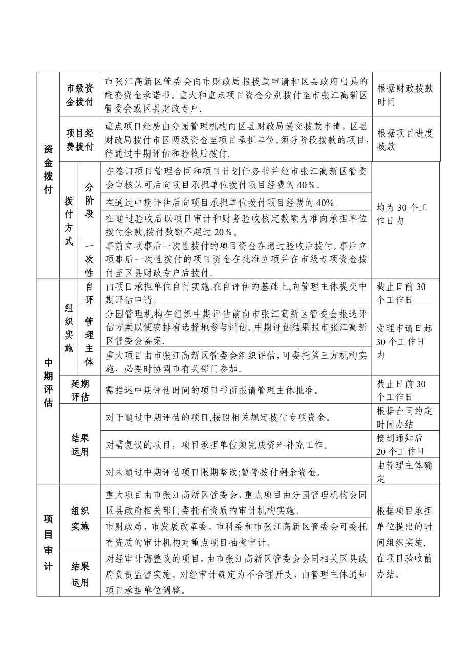 上海张江国家自主创新示范区专项发展资金项目经费管理和评价审计.doc_第2页