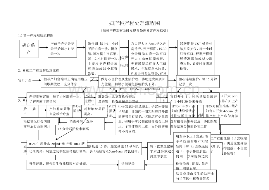 妇产科产程处理流程图.doc_第1页