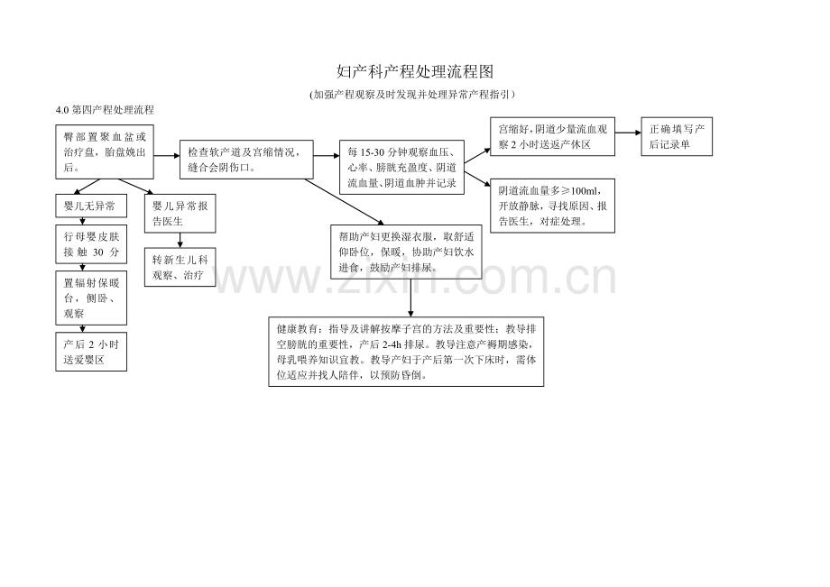 妇产科产程处理流程图.doc_第2页