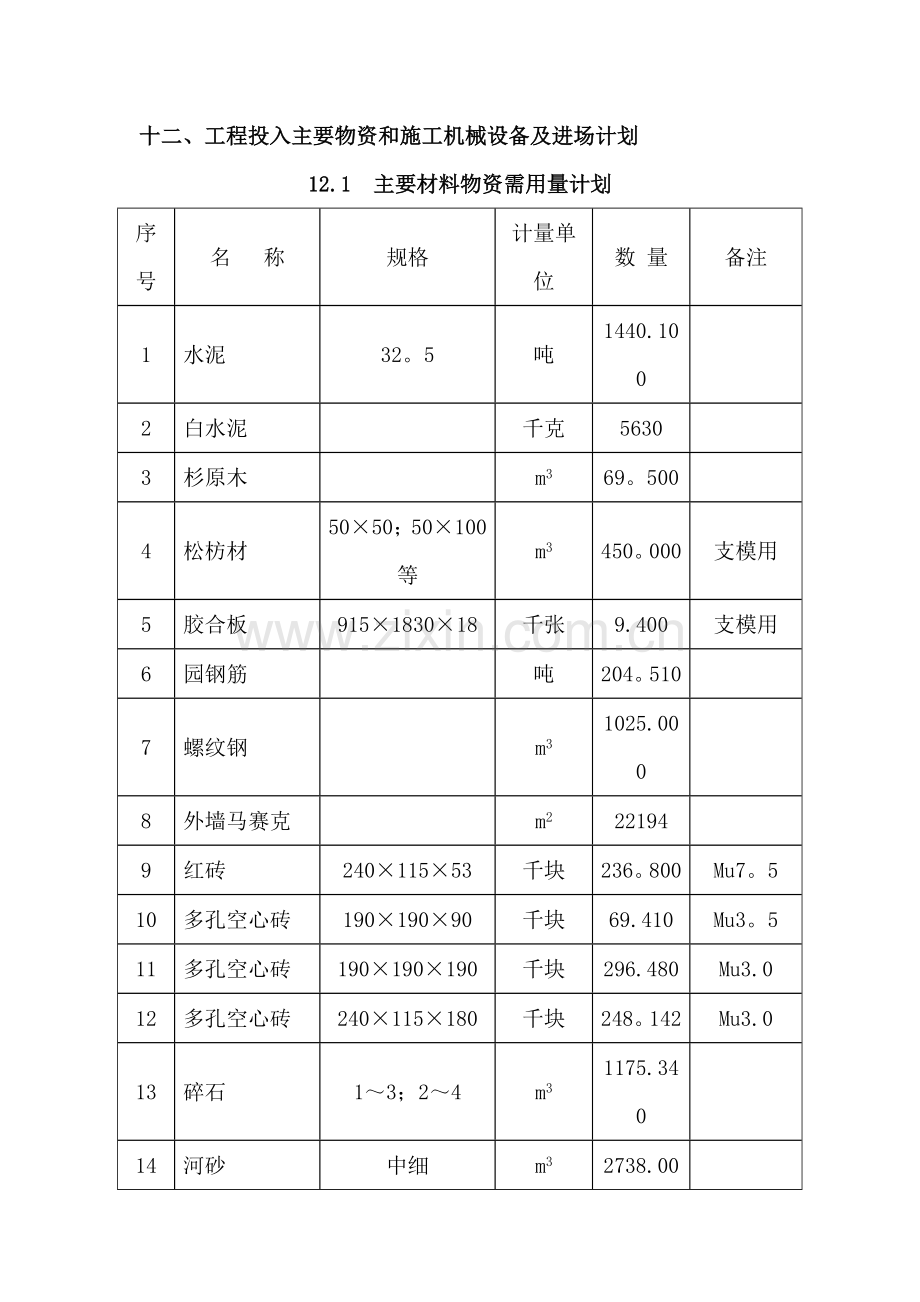 主要物资和施工机械设备及进场计划.doc_第1页