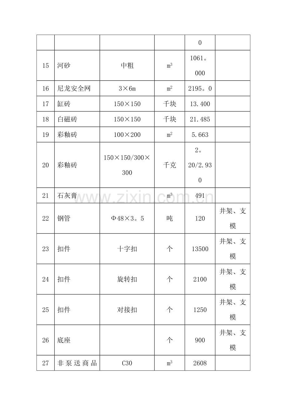 主要物资和施工机械设备及进场计划.doc_第2页