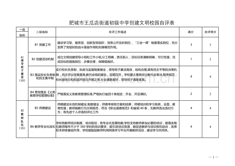 肥城市王瓜店街道初级中学创建文明校园自评表.doc_第1页