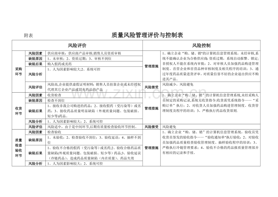 药品质量风险评估表.doc_第2页