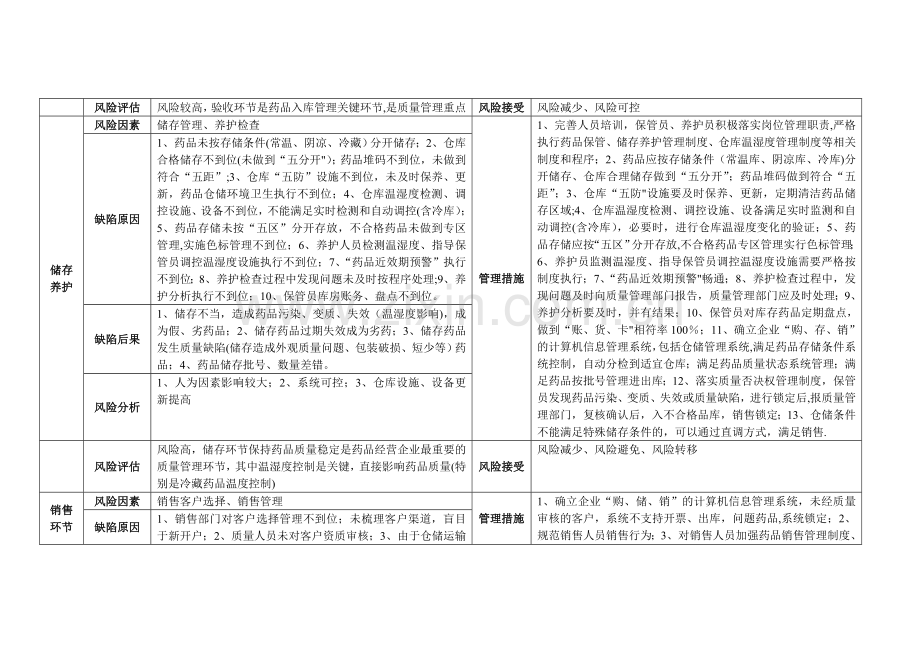 药品质量风险评估表.doc_第3页